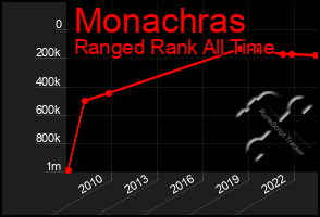 Total Graph of Monachras