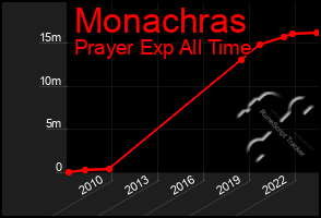 Total Graph of Monachras