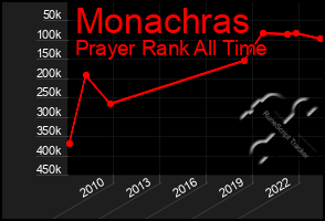 Total Graph of Monachras