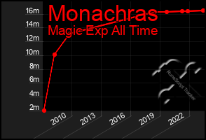 Total Graph of Monachras