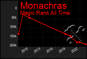 Total Graph of Monachras