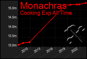 Total Graph of Monachras