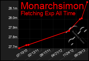 Total Graph of Monarchsimon