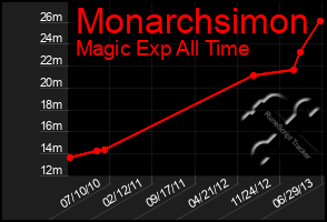 Total Graph of Monarchsimon