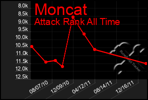 Total Graph of Moncat