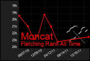 Total Graph of Moncat