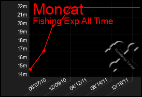 Total Graph of Moncat