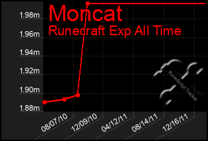 Total Graph of Moncat