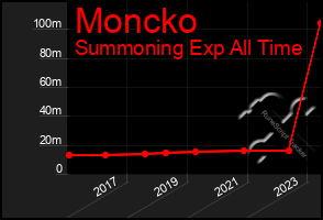 Total Graph of Moncko