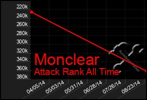 Total Graph of Monclear