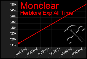 Total Graph of Monclear