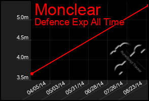 Total Graph of Monclear