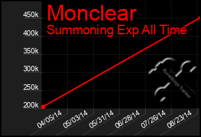 Total Graph of Monclear