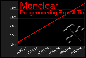 Total Graph of Monclear