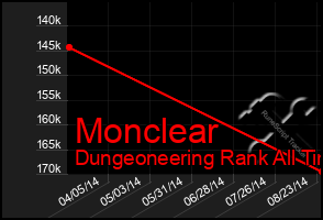 Total Graph of Monclear