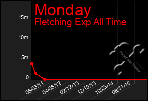 Total Graph of Monday