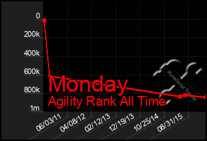 Total Graph of Monday