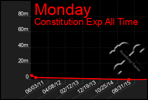 Total Graph of Monday