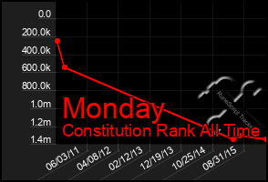 Total Graph of Monday