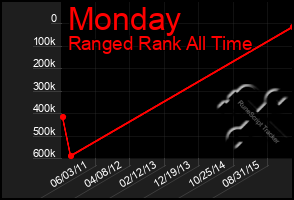 Total Graph of Monday