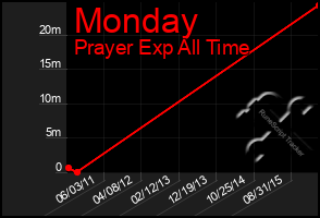 Total Graph of Monday