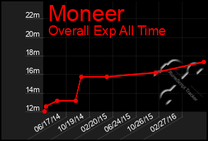 Total Graph of Moneer