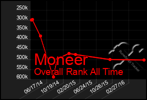 Total Graph of Moneer