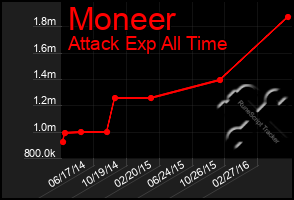 Total Graph of Moneer