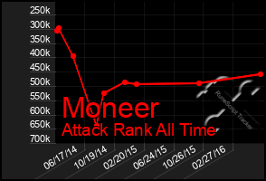 Total Graph of Moneer