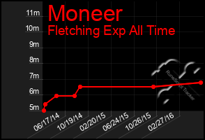 Total Graph of Moneer