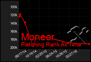 Total Graph of Moneer