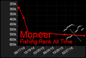 Total Graph of Moneer