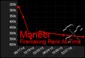 Total Graph of Moneer