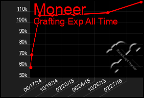 Total Graph of Moneer