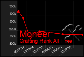 Total Graph of Moneer