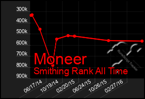 Total Graph of Moneer