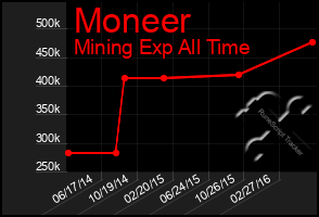 Total Graph of Moneer