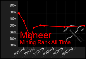 Total Graph of Moneer