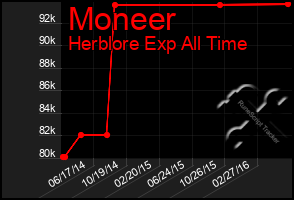 Total Graph of Moneer