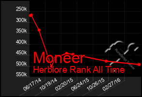 Total Graph of Moneer