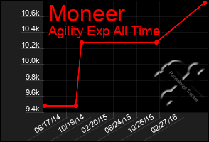 Total Graph of Moneer