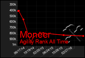 Total Graph of Moneer