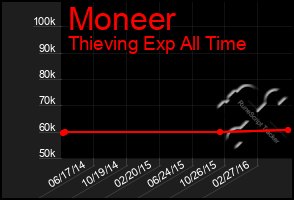 Total Graph of Moneer