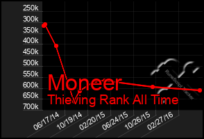 Total Graph of Moneer