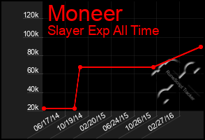 Total Graph of Moneer