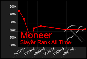 Total Graph of Moneer