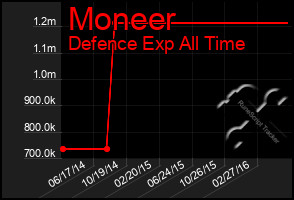 Total Graph of Moneer