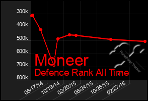 Total Graph of Moneer