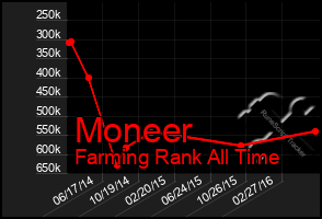 Total Graph of Moneer