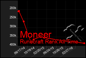 Total Graph of Moneer